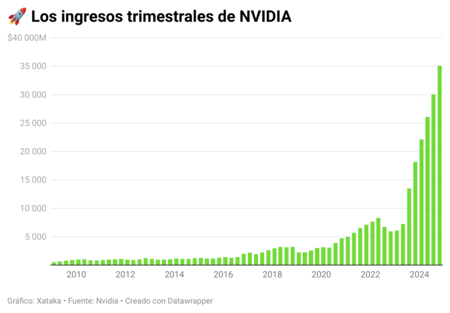 Nvidia Dominates AI Chip Market with Record Revenues