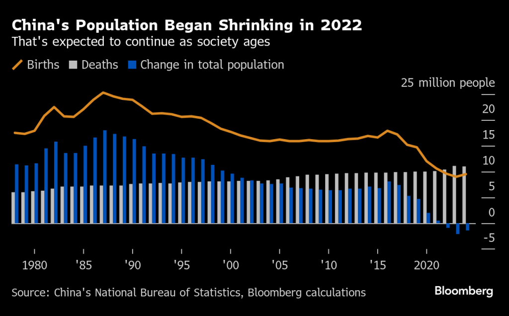 Population decline in China