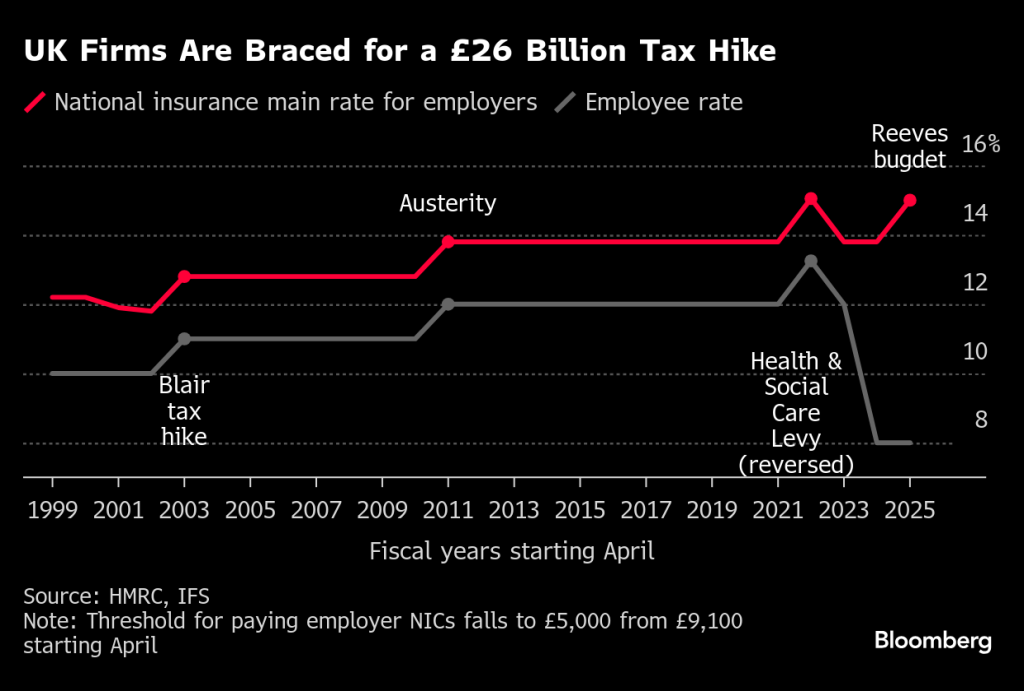 Economic statistics chart