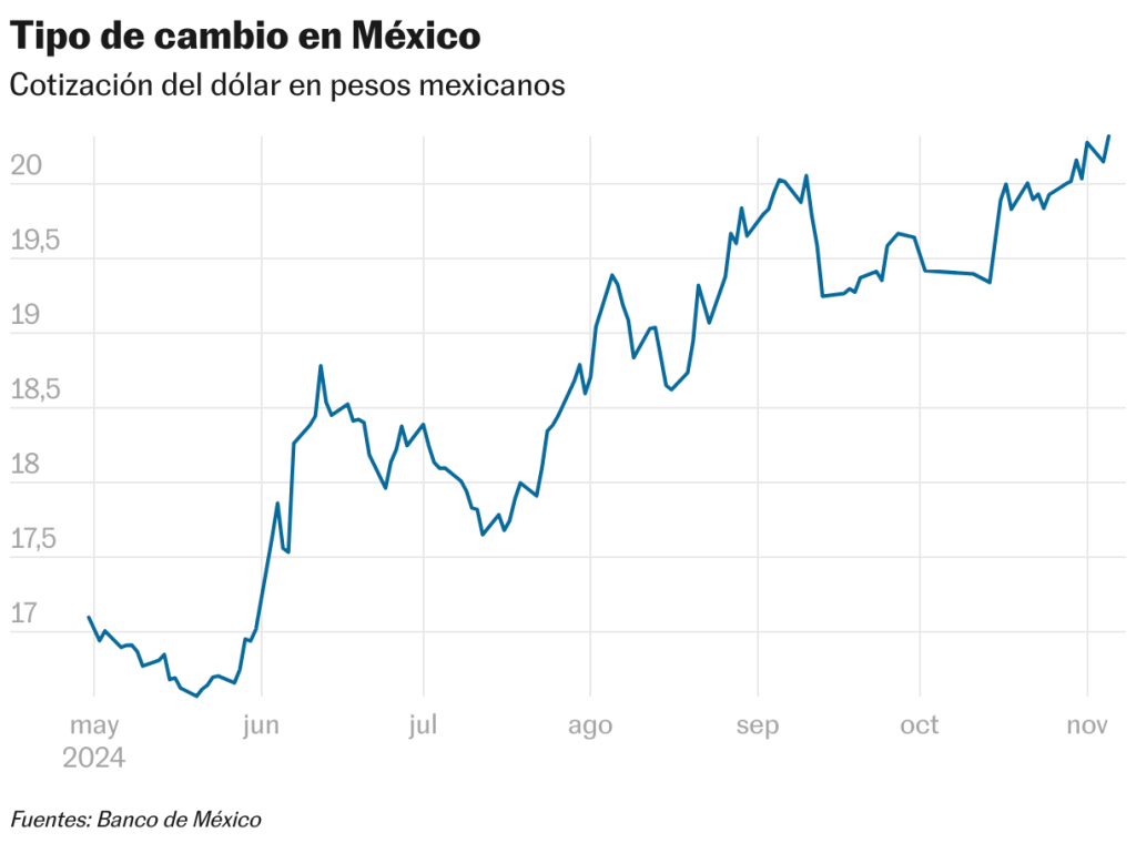 Peso Stability Amid U.S. Election Uncertainty and Market Dynamics