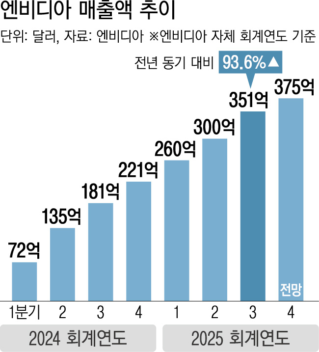 Growth of AI technology