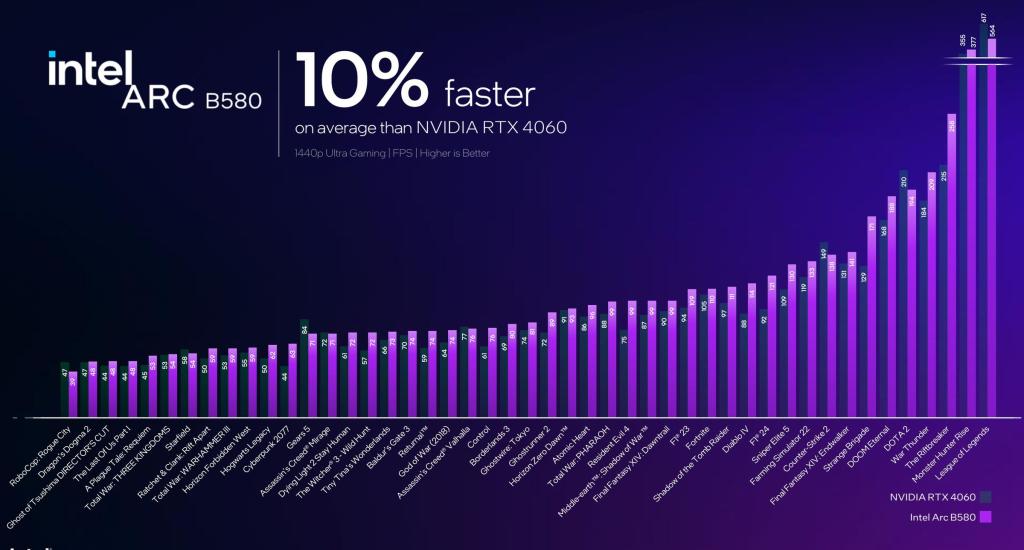 Comparison of Intel Arc B580 and B570 GPUs