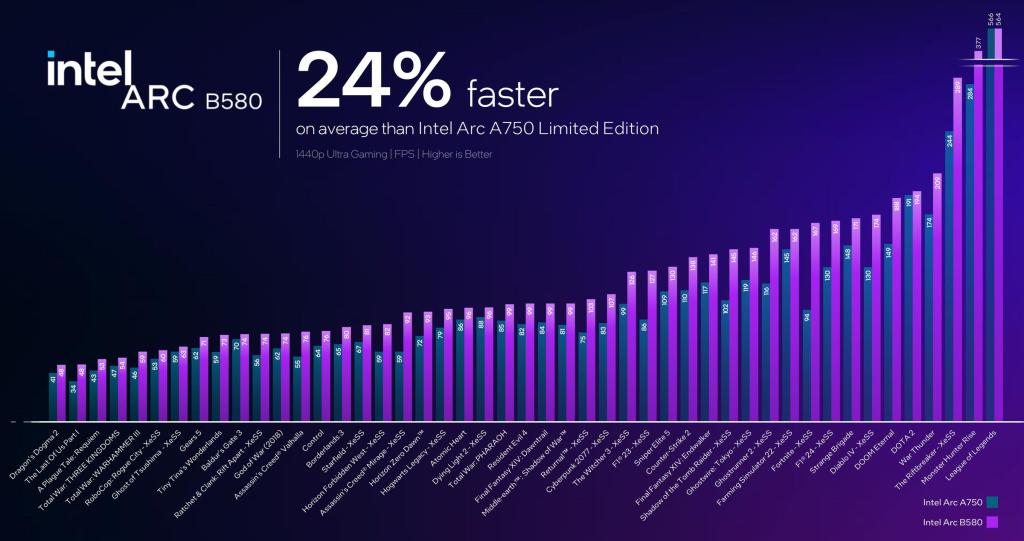 Intel Arc GPU Performance Benchmark Chart