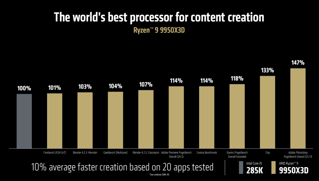 AMD Ryzen 9 9950X3D Performance Comparison