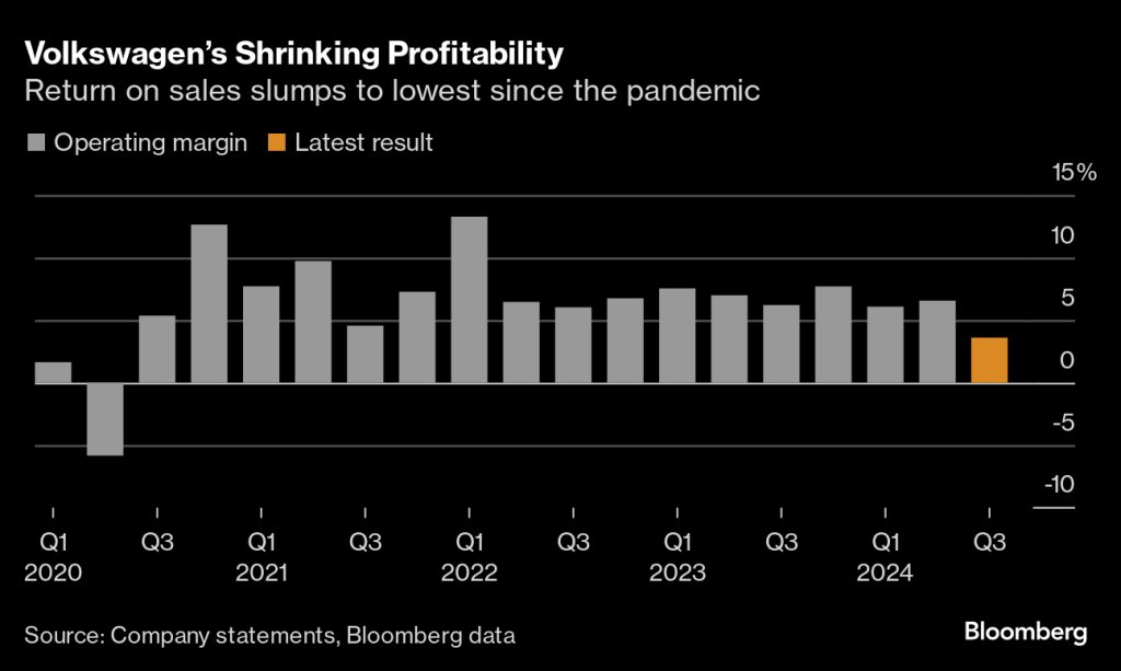 Volkswagen Faces Financial Struggles and Labor Challenges